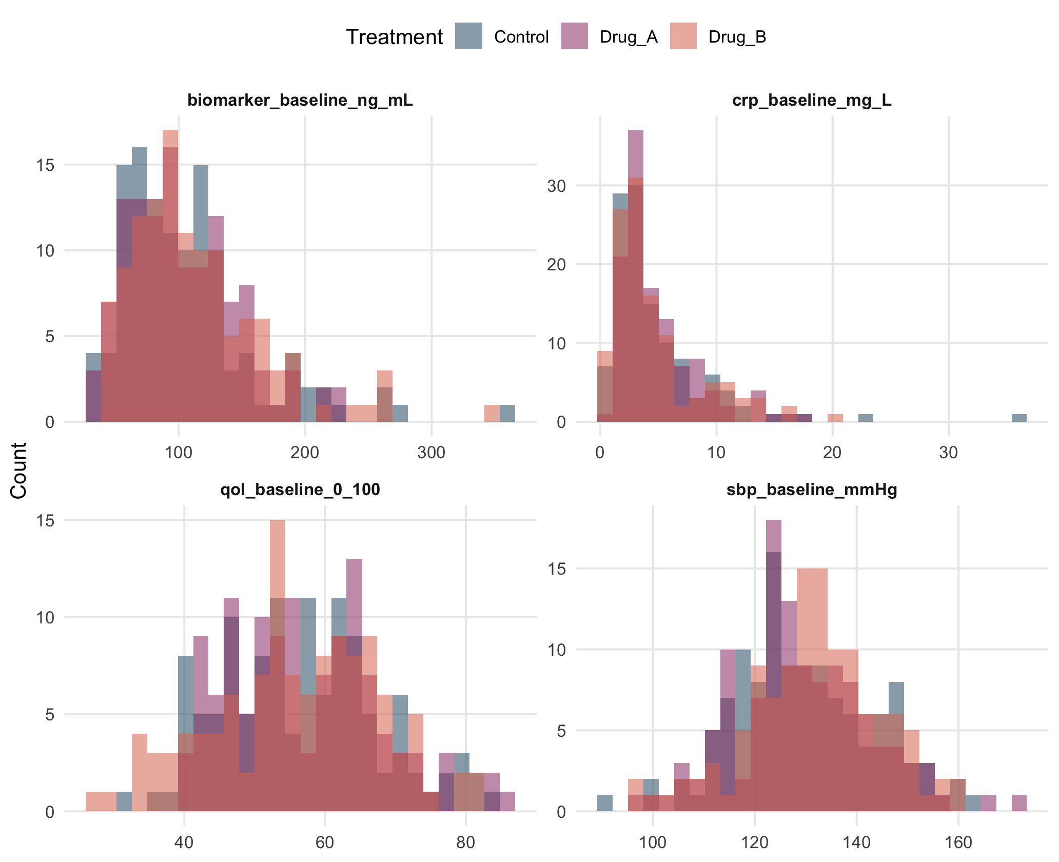 selected baseline distributions by randomized treatment arm.