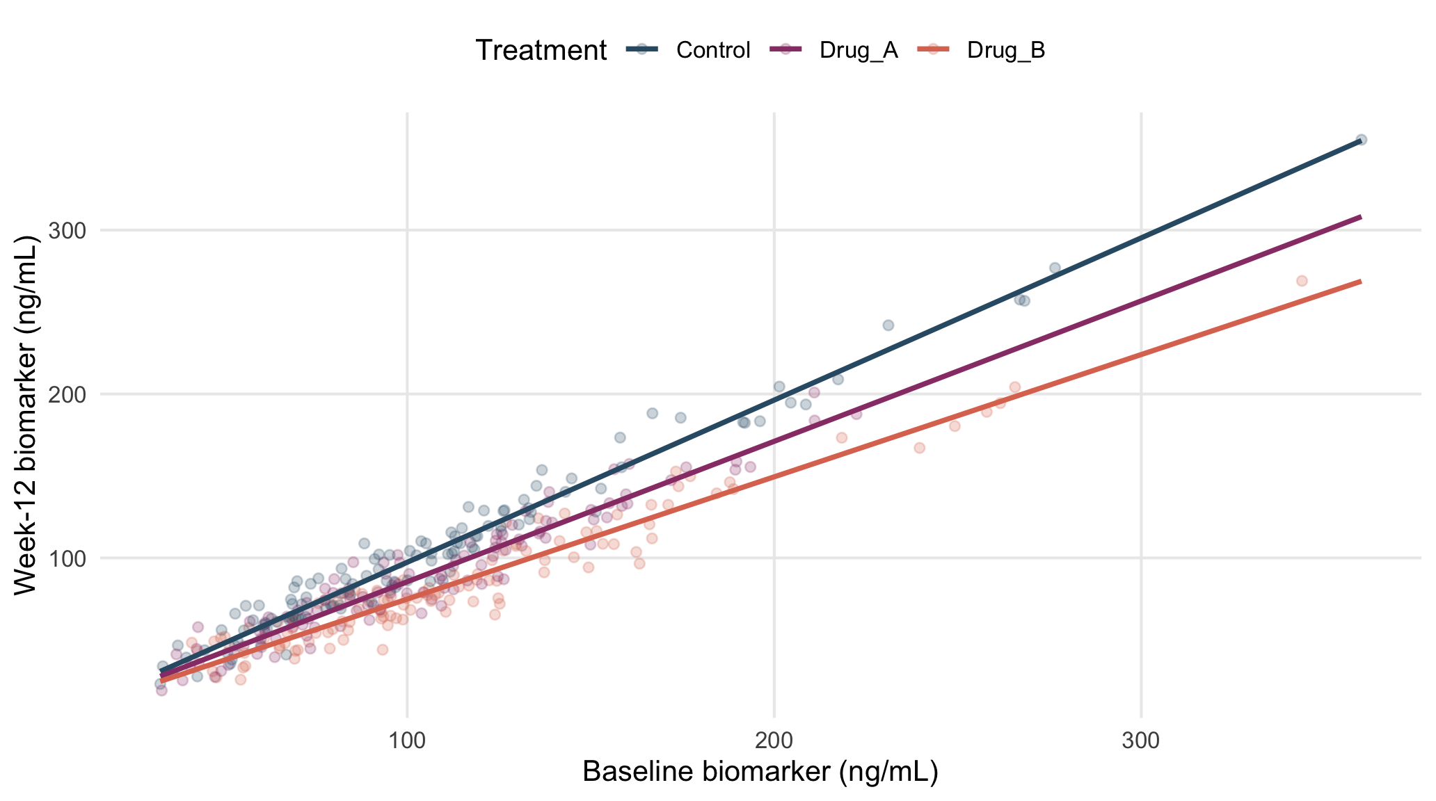 Observed biomarker values and fitted treatment-specific relationships.