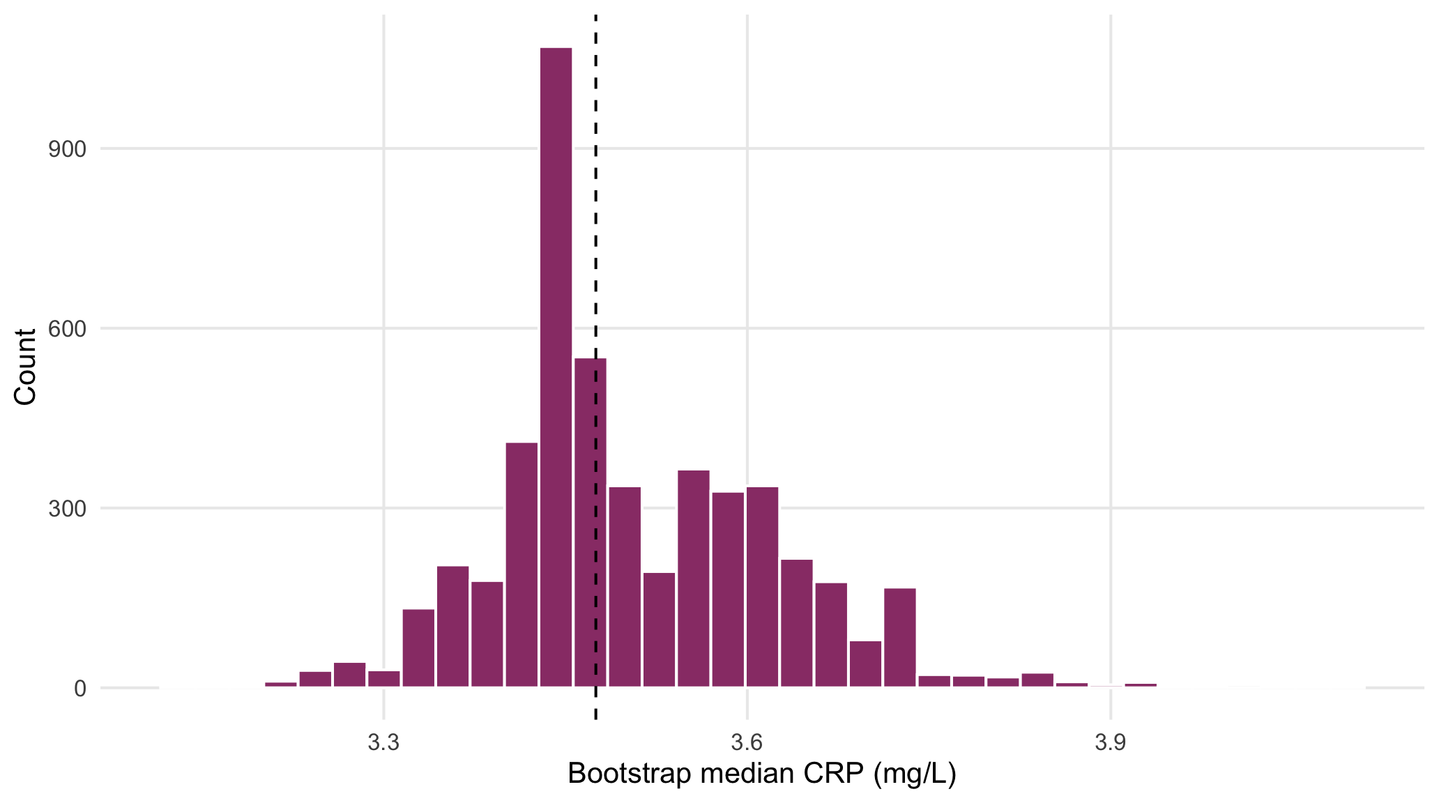 Bootstrap distribution of the baseline CRP median.
