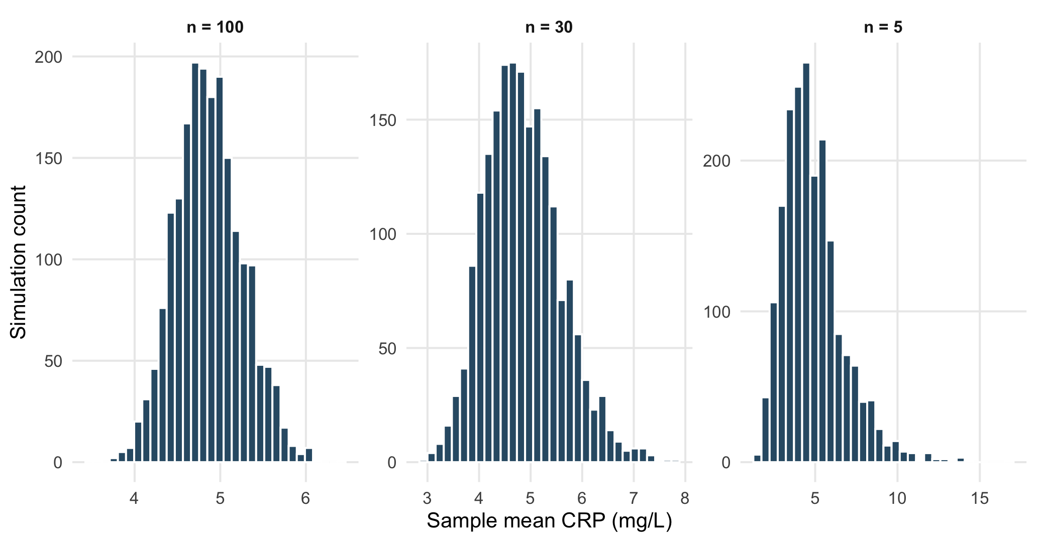 Sampling distributions of the mean for a right-skewed CRP variable.