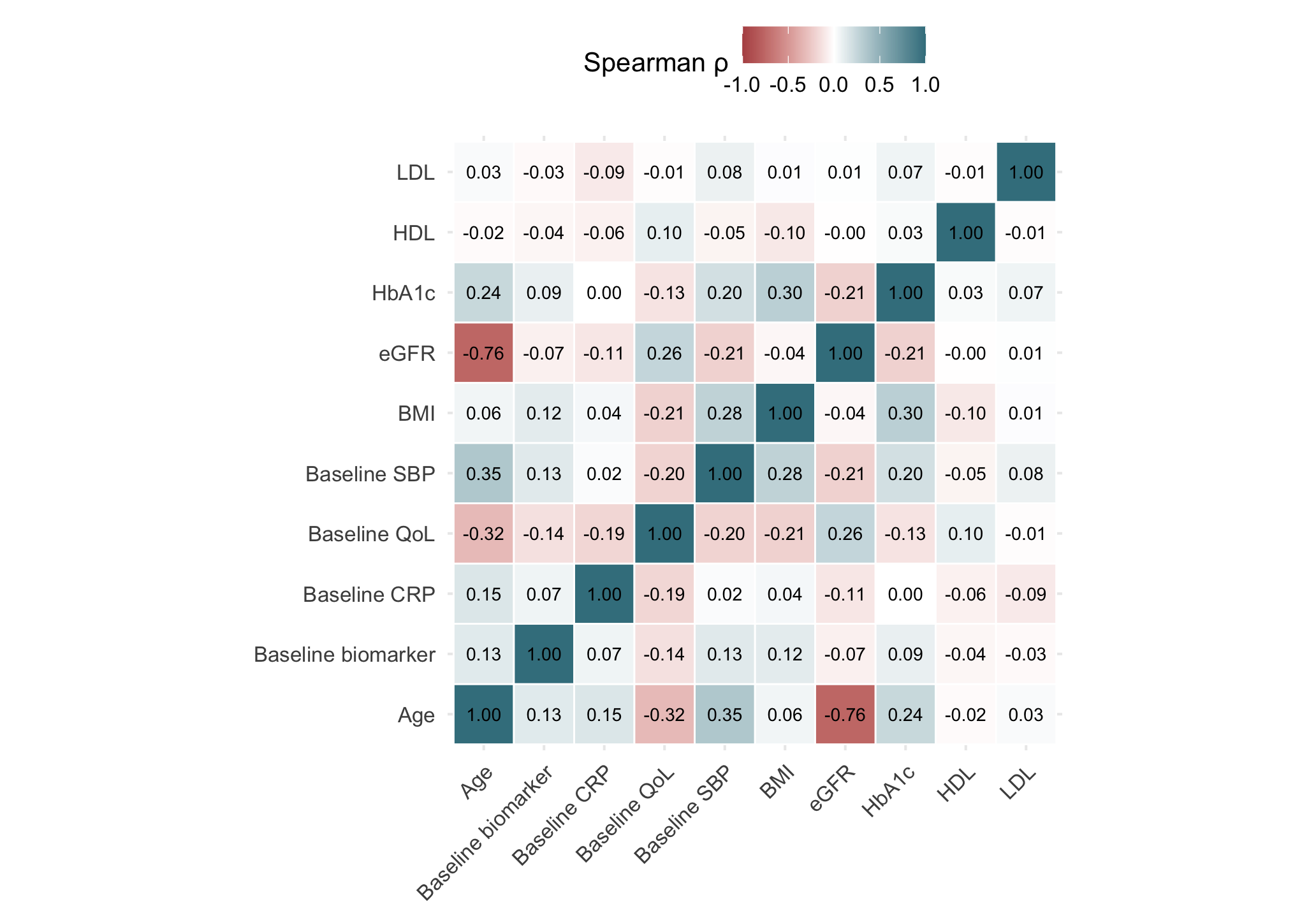Spearman correlation matrix for selected baseline variables.