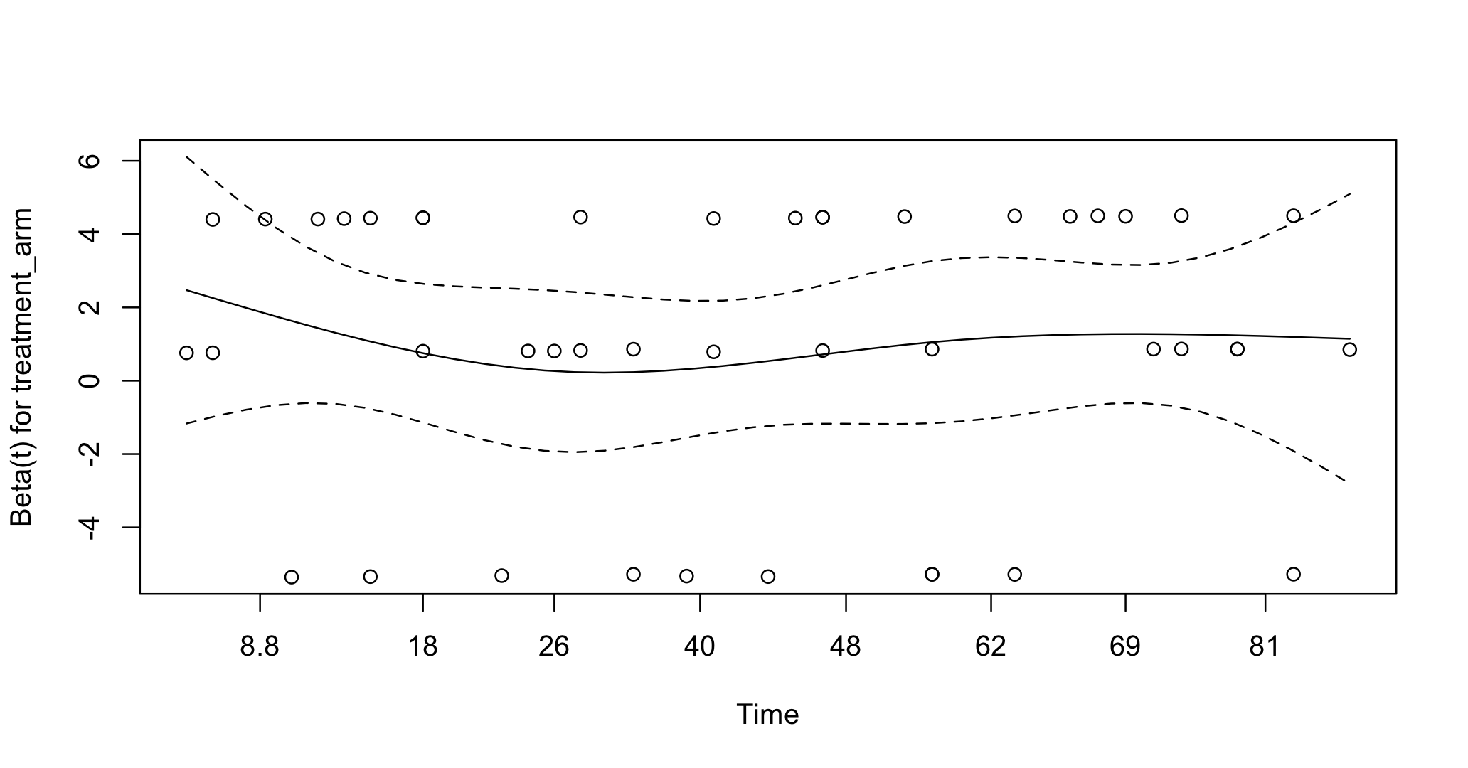 Schoenfeld-residual diagnostic for the Cox model.