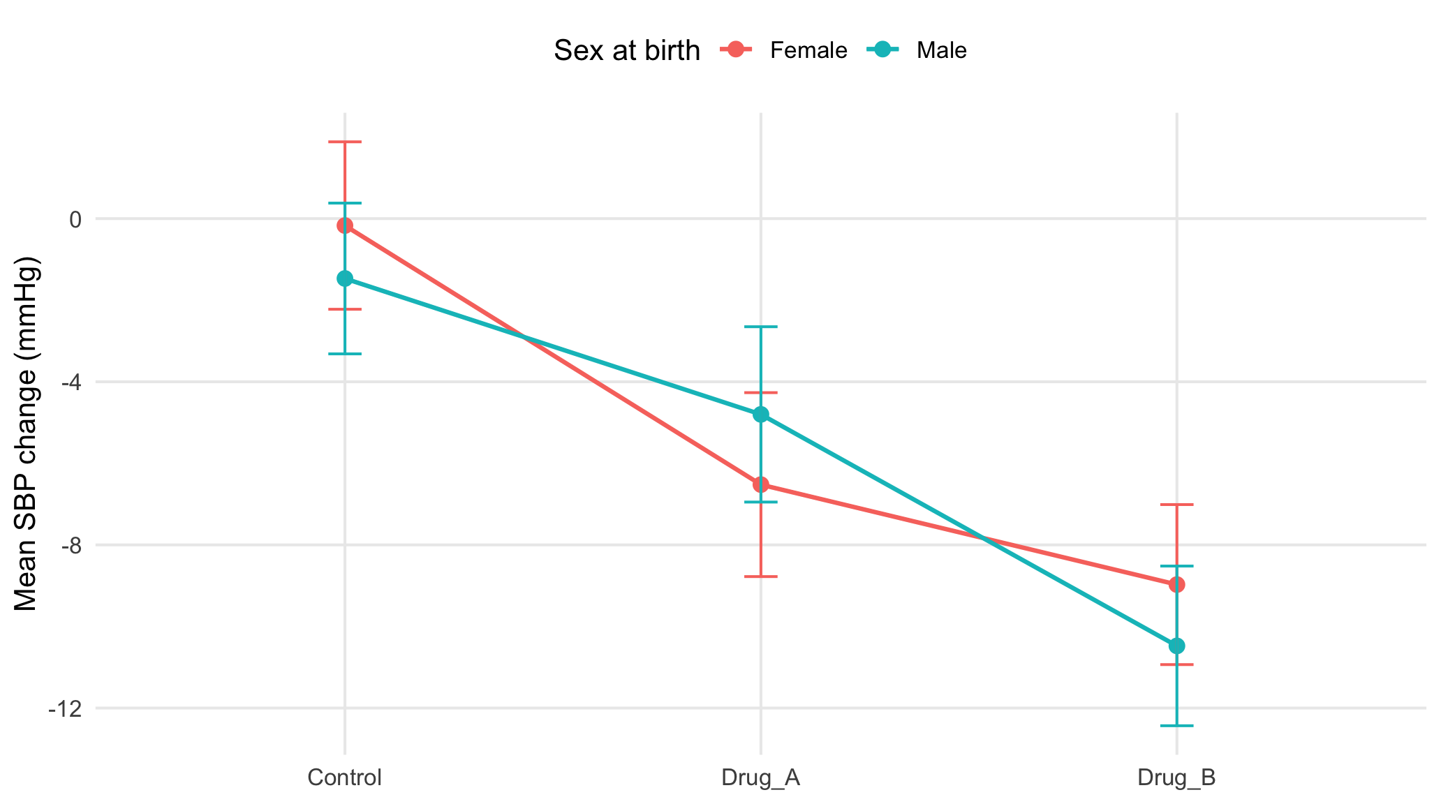 Mean SBP change by treatment arm and sex at birth.