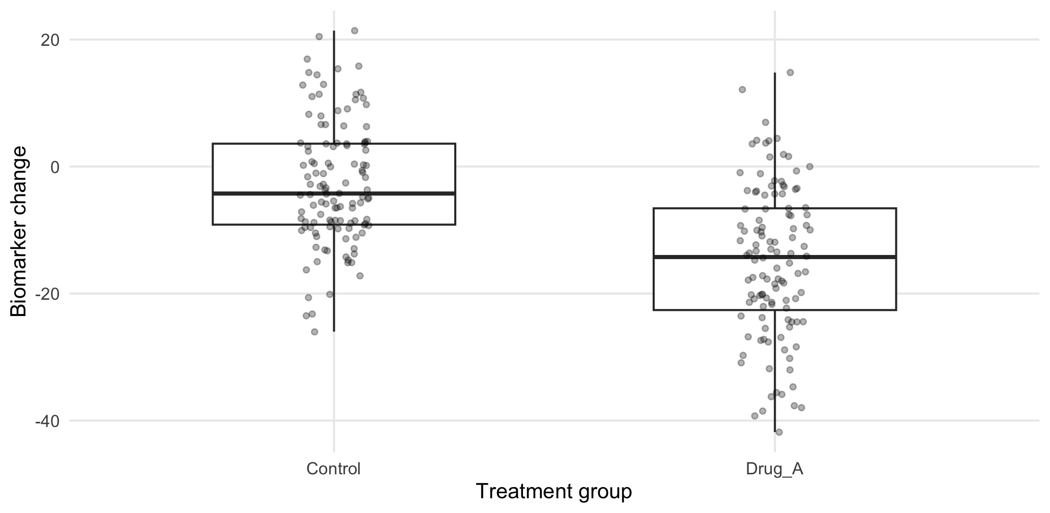 Distribution of biomarker change in Control and Drug_A.