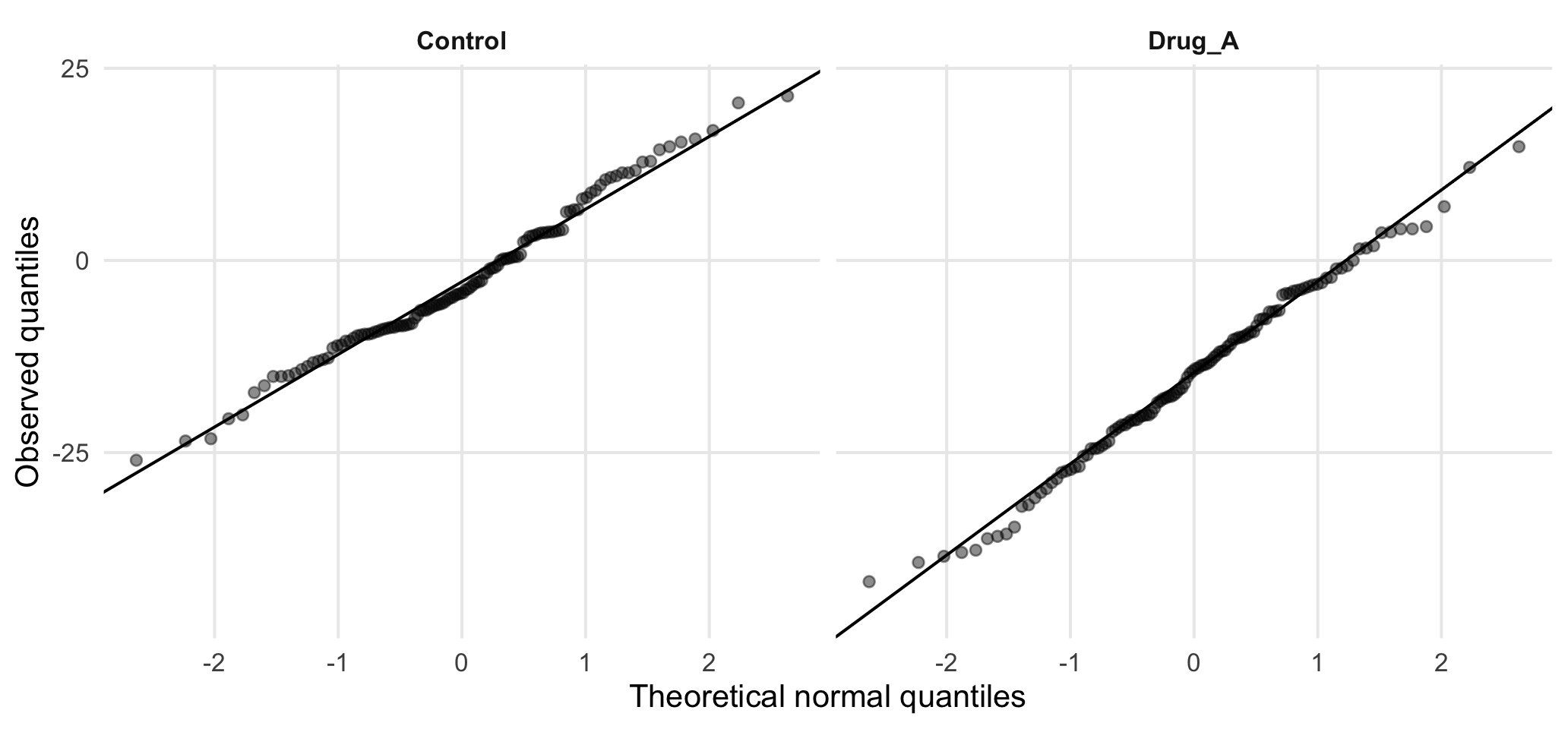 Q–Q plots of biomarker change by treatment group.