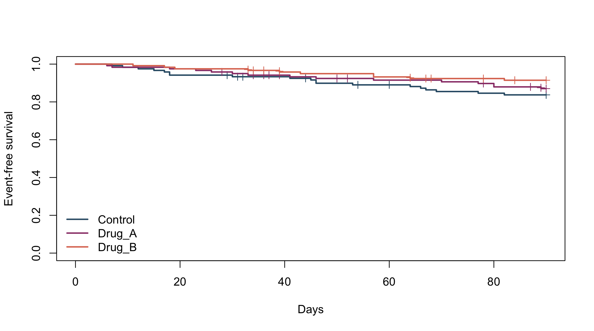 Kaplan–Meier event-free survival by treatment group.