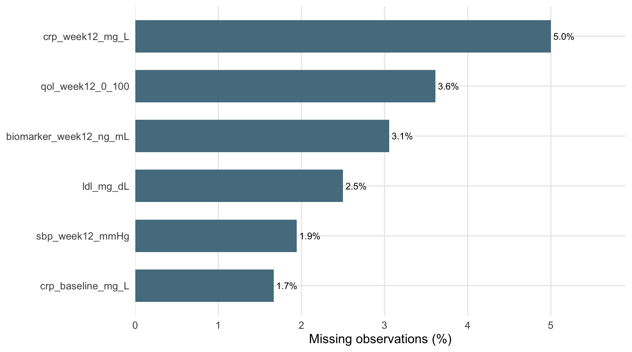 Percentage missing by variable.