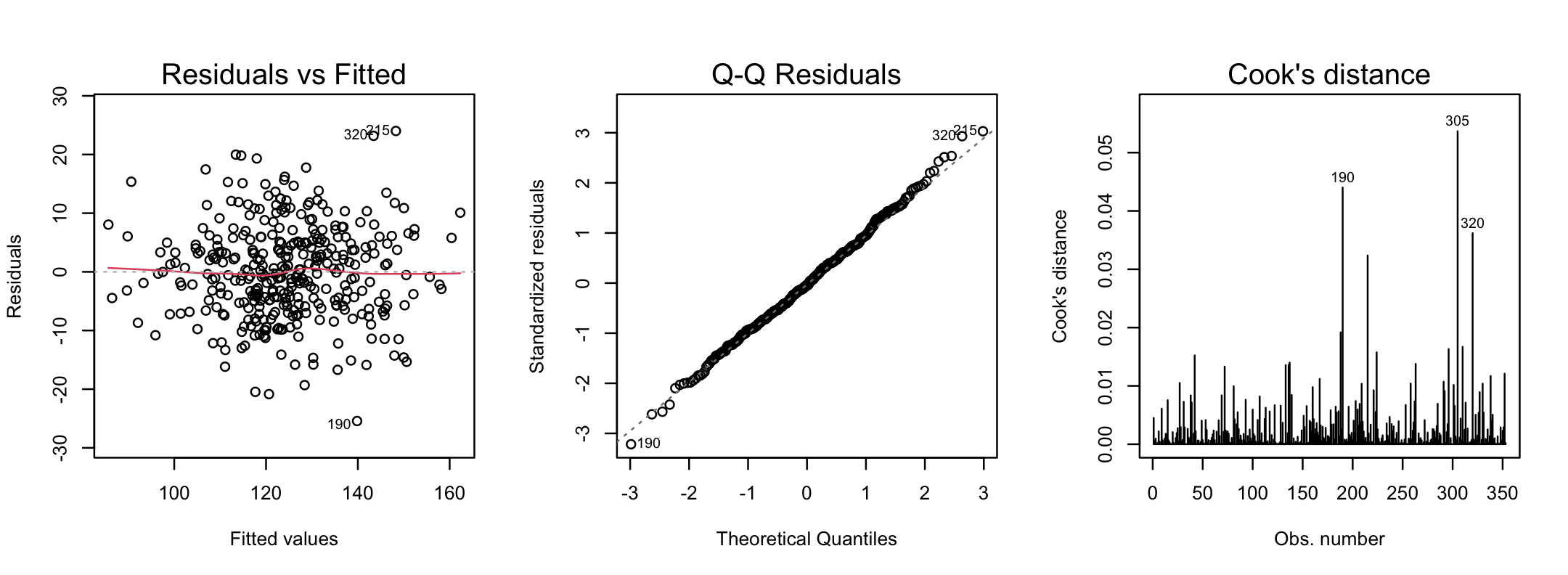 Residual-versus-fitted, Q–Q, and Cook's-distance diagnostics for the multiple SBP model.