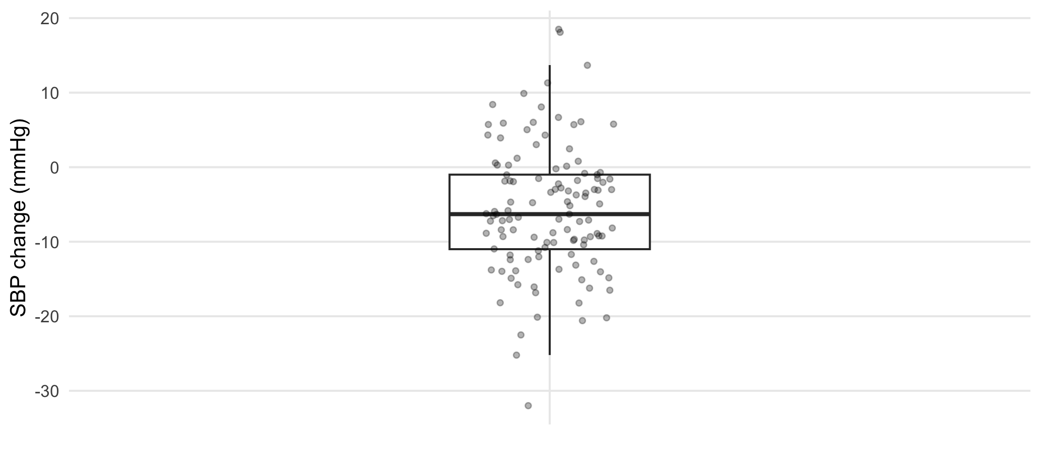 Distribution of within-participant SBP changes in Drug_A.