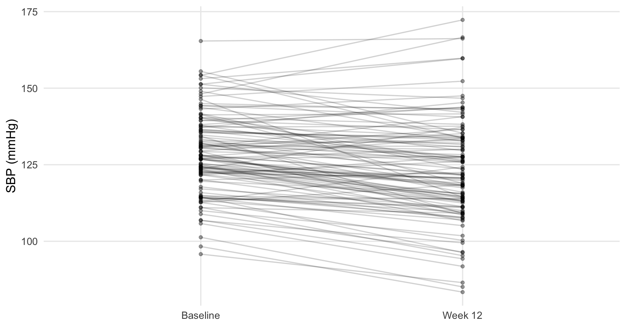 Participant-level SBP from baseline to week 12 in Drug_A.