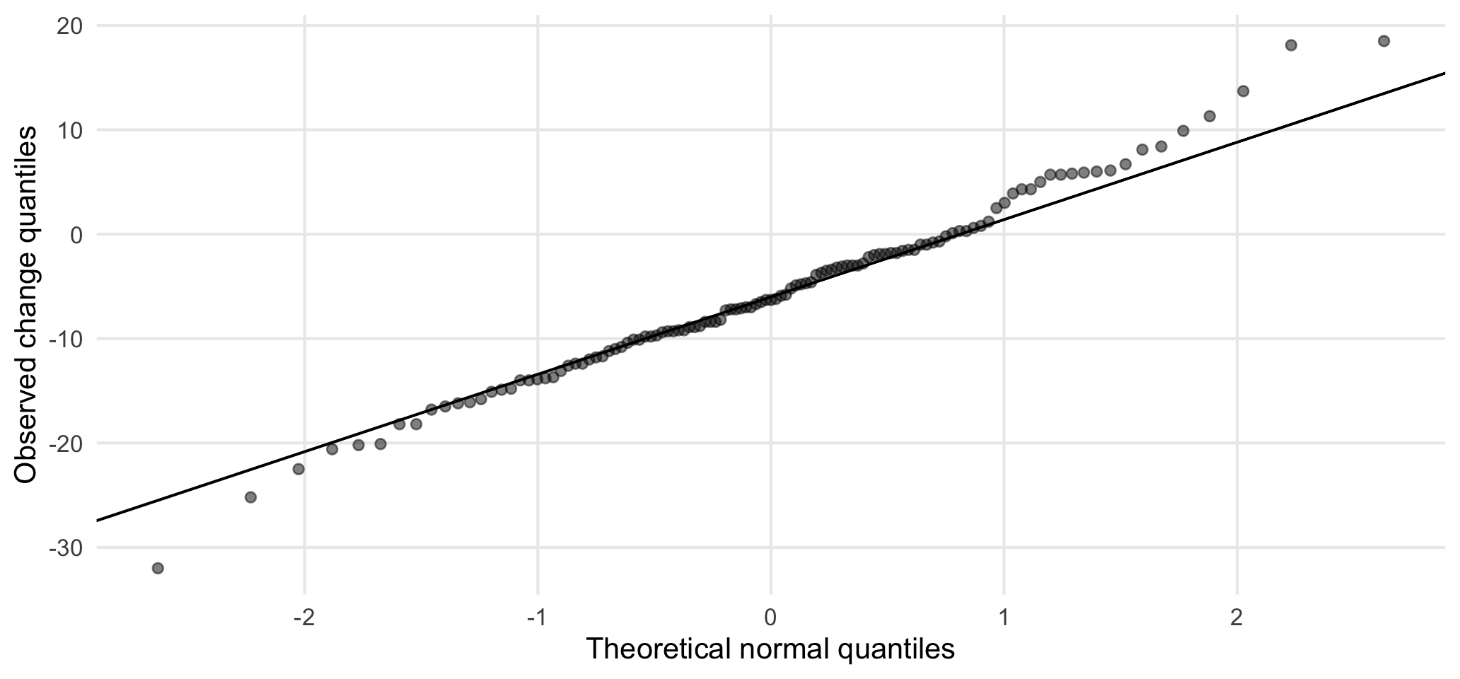 Q–Q plot of within-participant SBP changes in Drug_A.