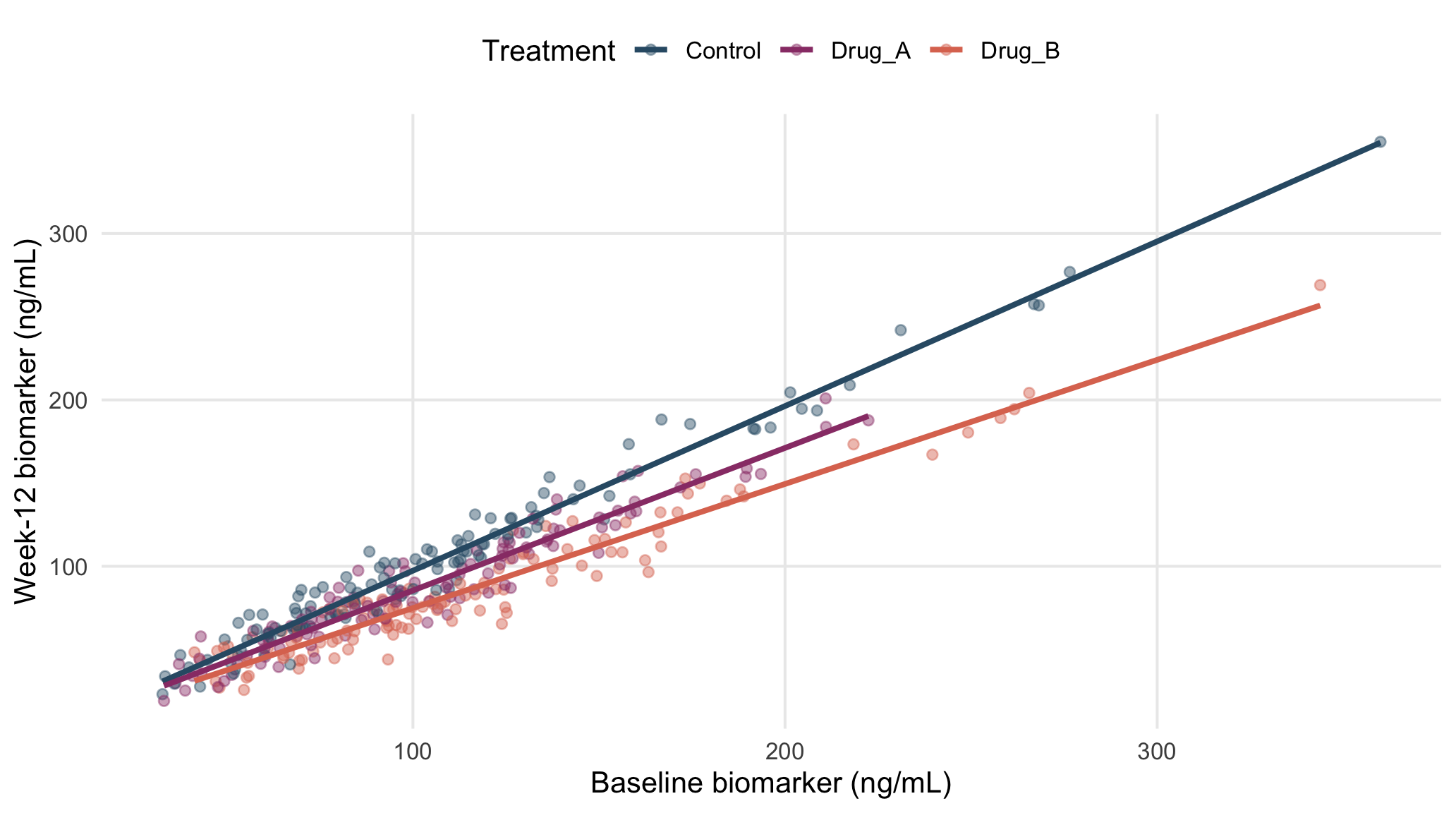 Baseline and week-12 biomarker with a linear fit.