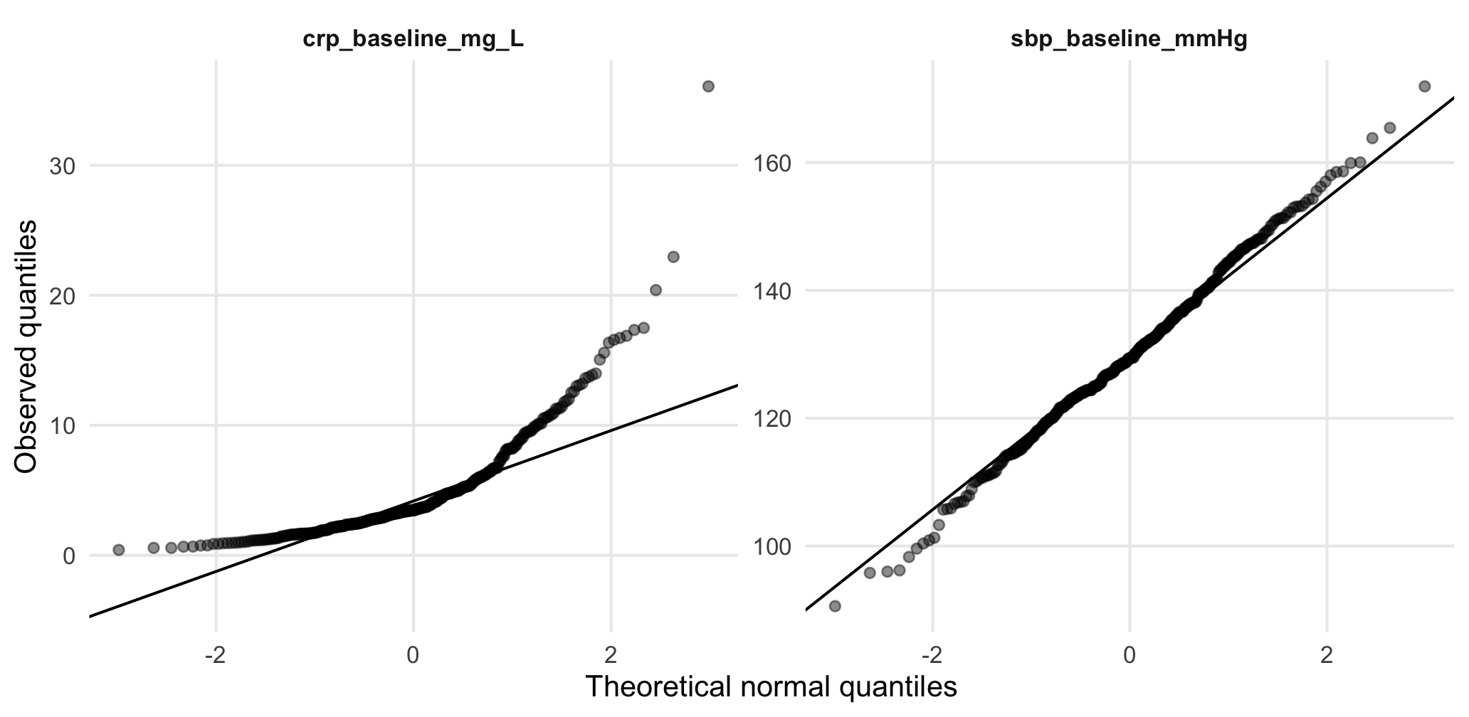 Q–Q plots contrast approximately symmetric SBP with strongly right-skewed CRP.