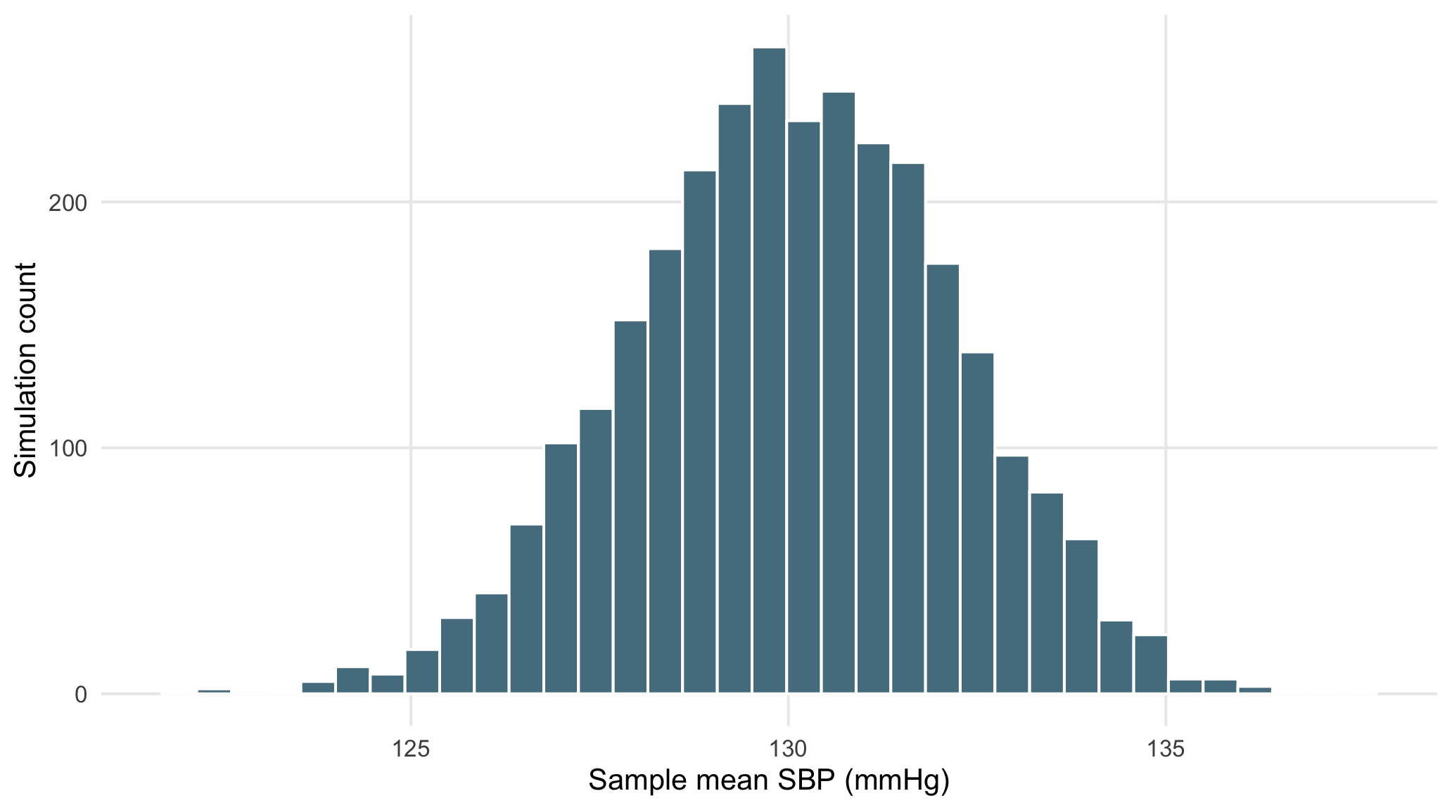 Simulated sampling distribution of mean baseline SBP for samples of size 40.