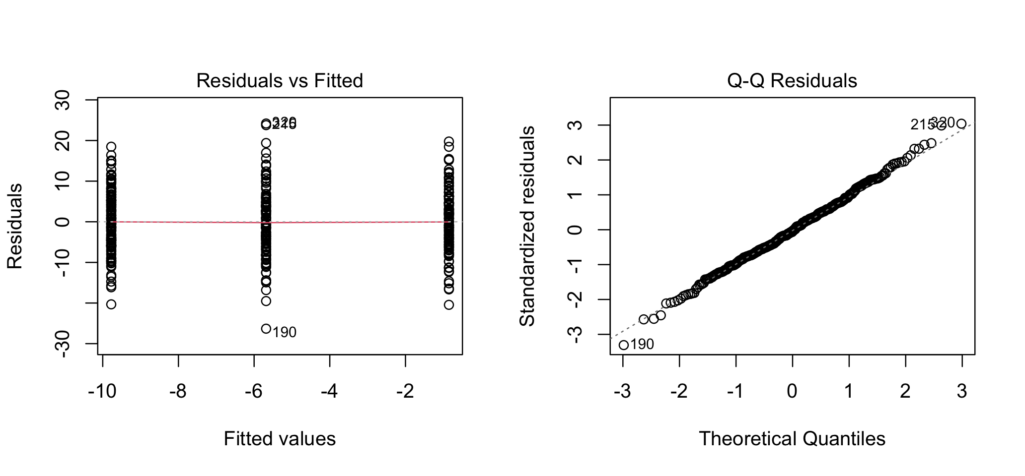 Residual diagnostics for the one-way SBP change model.