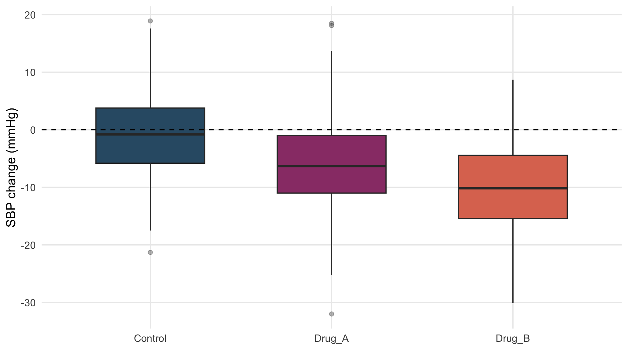 Distribution of week-12 minus baseline SBP by treatment arm.