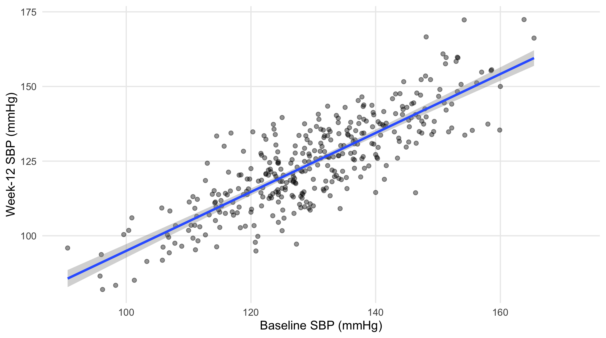Week-12 SBP versus baseline SBP with the simple regression line.