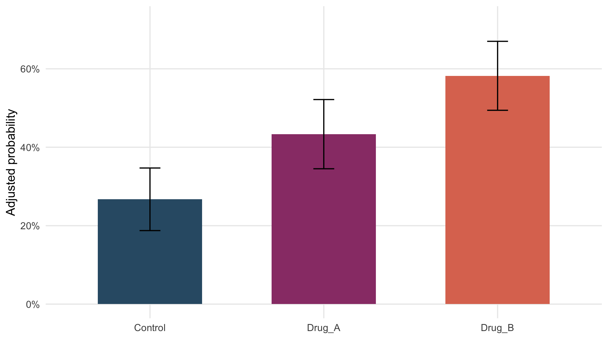 Adjusted clinical-response probabilities with approximate 95% confidence intervals.